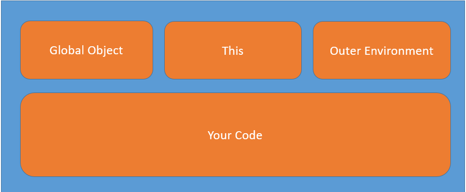 Global execution context diagram