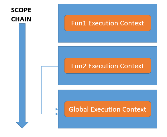 Lexical environment context diagram